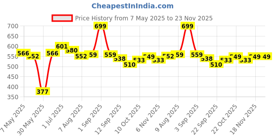 myntra.com ASIAN Men Thong Flip-Flops asian Price History Graph from 7 May 2025 to 22 Nov 2025