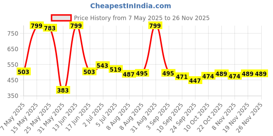 myntra.com ASIAN Men Thong Flip-Flops asian Price History Graph from 7 May 2025 to 24 Nov 2025