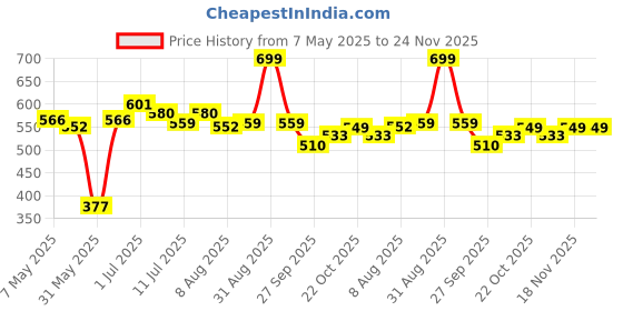 myntra.com ASIAN Men Thong Flip-Flops asian Price History Graph from 7 May 2025 to 24 Nov 2025