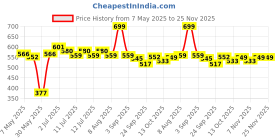 myntra.com ASIAN Men Thong Flip-Flops asian Price History Graph from 7 May 2025 to 24 Nov 2025