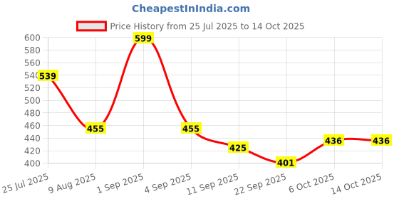 myntra.com ASIAN Men Thong Flip-Flops asian Price History Graph from 25 Jul 2025 to 13 Oct 2025