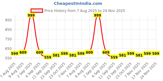 myntra.com ASIAN Men Thong Flip-Flops asian Price History Graph from 7 Aug 2025 to 24 Nov 2025