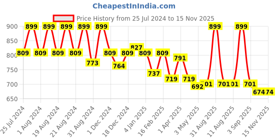 myntra.com ASIAN Men Thunder-05 Colourblocked Sneakers asian Price History Graph from 25 Jul 2024 to 14 Nov 2025