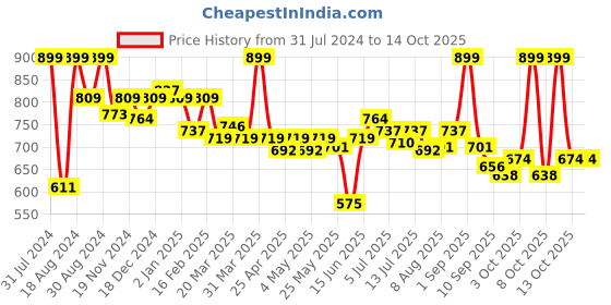 myntra.com ASIAN Men Thunder-05 Perforated Sneakers asian Price History Graph from 31 Jul 2024 to 12 Oct 2025