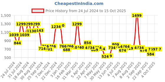 myntra.com ASIAN Men Trazan Mid Top Colourblocked Lightweight Comfort Insole Basics Sneakers asian Price History Graph from 24 Jul 2024 to 15 Oct 2025