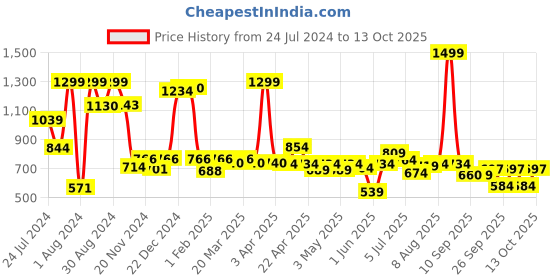myntra.com ASIAN Men Trazan Mid Top Lightweight Comfort Insole Basics Sneakers asian Price History Graph from 24 Jul 2024 to 13 Oct 2025