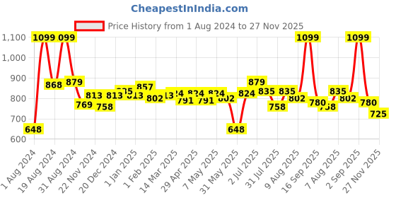 myntra.com ASIAN Men TURBO-03 Mesh Running Shoes asian Price History Graph from 1 Aug 2024 to 27 Nov 2025