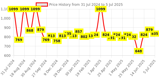 myntra.com ASIAN Men TURBO-03 Mesh Running Shoes asian Price History Graph from 31 Jul 2024 to 5 Jul 2025