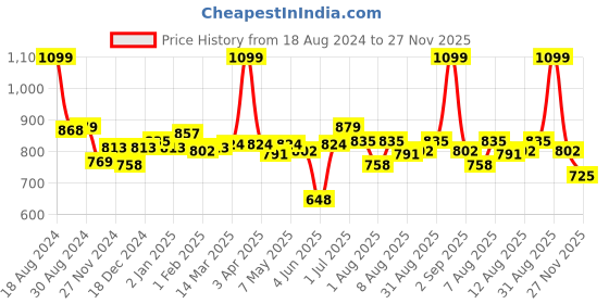myntra.com ASIAN Men TURBO-03 Mesh Running Shoes asian Price History Graph from 18 Aug 2024 to 27 Nov 2025