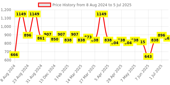 myntra.com ASIAN Men TURBO-13 Mesh Running Shoes asian Price History Graph from 8 Aug 2024 to 5 Jul 2025