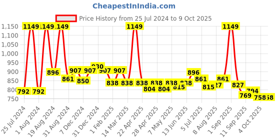 myntra.com ASIAN Men Turbo-13 Running Shoes asian Price History Graph from 25 Jul 2024 to 9 Oct 2025