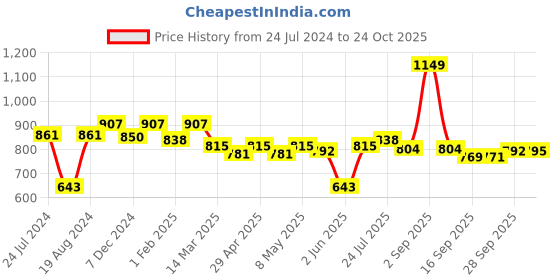 myntra.com ASIAN Men TURBO-23 Lace-Up Running Shoes asian Price History Graph from 24 Jul 2024 to 24 Oct 2025