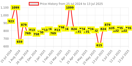 myntra.com ASIAN Men TURBO Mesh Running Shoes asian Price History Graph from 25 Jul 2024 to 13 Jul 2025