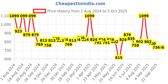 myntra.com ASIAN Men TURBO Mesh Running Shoes asian Price History Graph from 1 Aug 2024 to 5 Oct 2025
