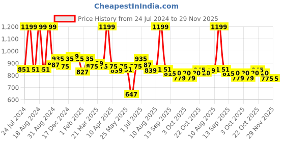 myntra.com ASIAN Men Turbo Mesh Running Sports Shoes asian Price History Graph from 24 Jul 2024 to 28 Nov 2025