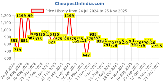 myntra.com ASIAN Men Turbo Mesh Running Sports Shoes asian Price History Graph from 24 Jul 2024 to 25 Nov 2025