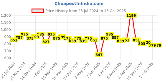 myntra.com ASIAN Men Turbo Mesh Running Sports Shoes asian Price History Graph from 25 Jul 2024 to 16 Oct 2025