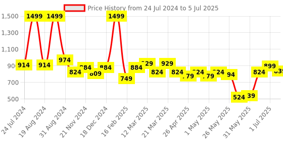 myntra.com ASIAN Men Turquoise Blue & Red Mesh Running Non-Marking Shoes asian Price History Graph from 24 Jul 2024 to 5 Jul 2025
