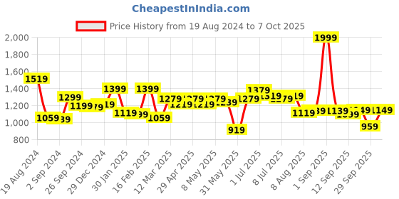 myntra.com ASIAN Men Turquoise Blue & Red Oxygen-01 Mesh Running Shoes asian Price History Graph from 19 Aug 2024 to 7 Oct 2025