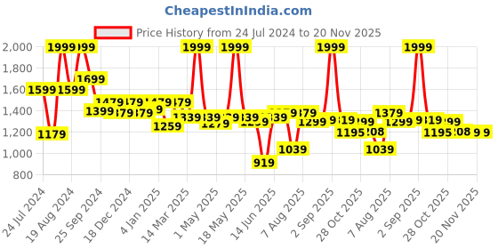 myntra.com ASIAN Men Turquoise Blue Mesh Running Shoes asian Price History Graph from 24 Jul 2024 to 20 Nov 2025
