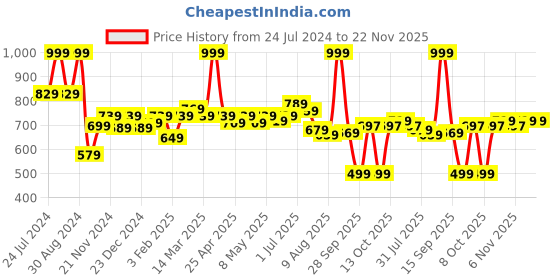 myntra.com ASIAN Men Turquoise Blue Mesh Running Shoes asian Price History Graph from 24 Jul 2024 to 22 Nov 2025