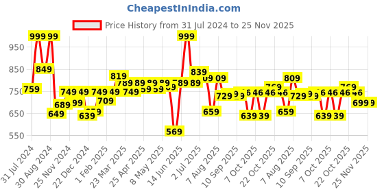 myntra.com ASIAN Men Turquoise Blue Waterproof-03 Running Shoes asian Price History Graph from 31 Jul 2024 to 24 Nov 2025
