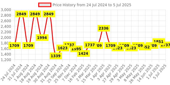myntra.com ASIAN Men Twinspring-02 Mesh Running Shoes asian Price History Graph from 24 Jul 2024 to 5 Jul 2025
