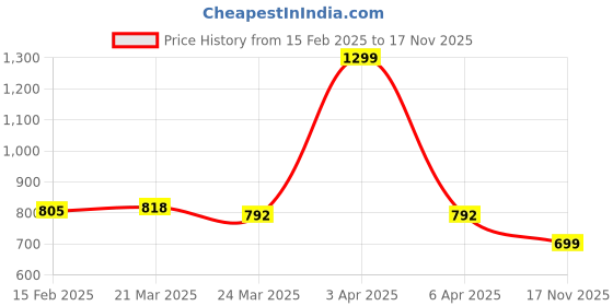 myntra.com ASIAN Men UNICORN-09 Lace-Ups Sneakers asian Price History Graph from 15 Feb 2025 to 17 Nov 2025