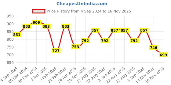 myntra.com ASIAN Men Vistara-03 Sports Sandal asian Price History Graph from 4 Sep 2024 to 16 Nov 2025