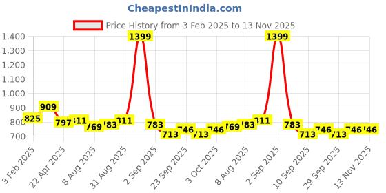 myntra.com ASIAN Men VISTARA-11 Sandals asian Price History Graph from 3 Feb 2025 to 13 Nov 2025