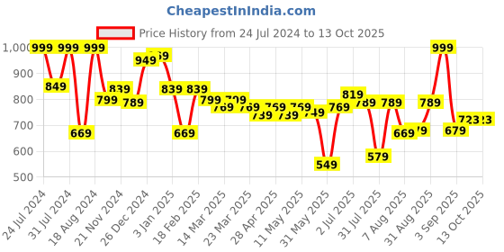 myntra.com ASIAN Men White & Navy Blue Mesh Running Shoes asian Price History Graph from 24 Jul 2024 to 13 Oct 2025