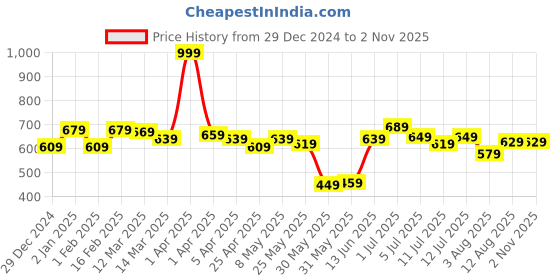 myntra.com ASIAN Men White Colourblocked Lace-Up Sneakers asian Price History Graph from 29 Dec 2024 to 1 Nov 2025