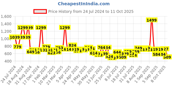 myntra.com ASIAN Men White Colourblocked Memory Foam Insole Sneakers asian Price History Graph from 24 Jul 2024 to 11 Oct 2025