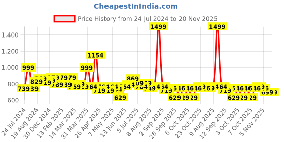 myntra.com ASIAN Men White Colourblocked Memory Foam Insole Sneakers asian Price History Graph from 24 Jul 2024 to 19 Nov 2025