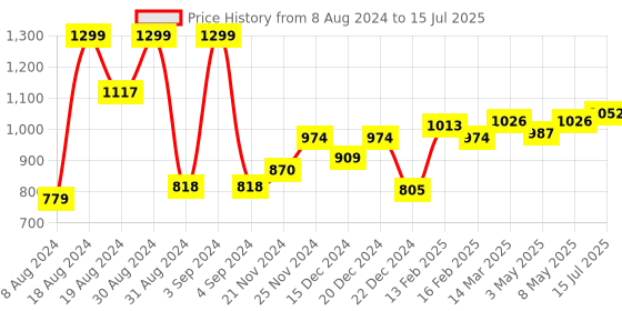 myntra.com ASIAN Men White Mesh Running Non-Marking Memory Foam Shoes asian Price History Graph from 8 Aug 2024 to 15 Jul 2025