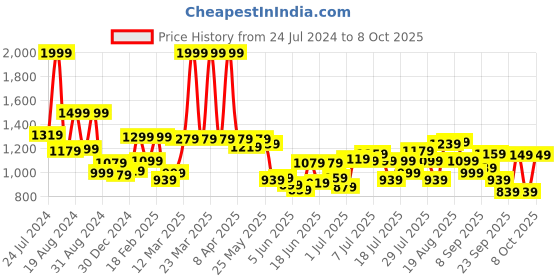 myntra.com ASIAN Men White Mesh Running Non-Marking Shoes asian Price History Graph from 24 Jul 2024 to 8 Oct 2025