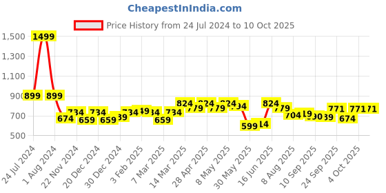 myntra.com ASIAN Men White Mesh Running Non-Marking Shoes asian Price History Graph from 24 Jul 2024 to 8 Oct 2025