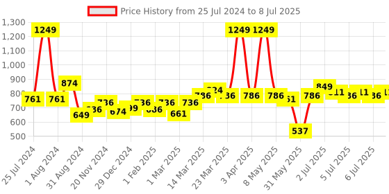 myntra.com ASIAN Men White Mesh Running Non-Marking Shoes asian Price History Graph from 25 Jul 2024 to 8 Jul 2025