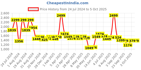 myntra.com ASIAN Men White Mesh Running Non-Marking Shoes asian Price History Graph from 24 Jul 2024 to 3 Oct 2025