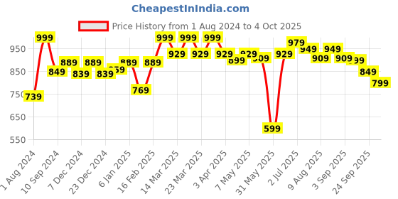 myntra.com ASIAN Men White Mesh Running Non-Marking Shoes asian Price History Graph from 1 Aug 2024 to 4 Oct 2025
