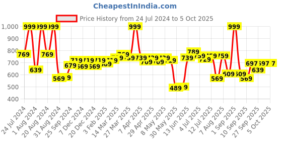 myntra.com ASIAN Men White Mesh Running Non-Marking Shoes asian Price History Graph from 24 Jul 2024 to 4 Oct 2025