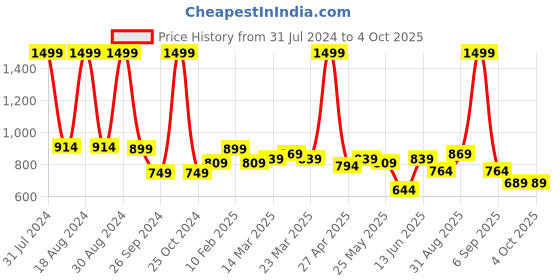 myntra.com ASIAN Men White Mesh Running Non-Marking Shoes asian Price History Graph from 31 Jul 2024 to 4 Oct 2025
