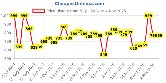 myntra.com ASIAN Men White Mesh Running Non-Marking Shoes asian Price History Graph from 31 Jul 2024 to 4 Nov 2025