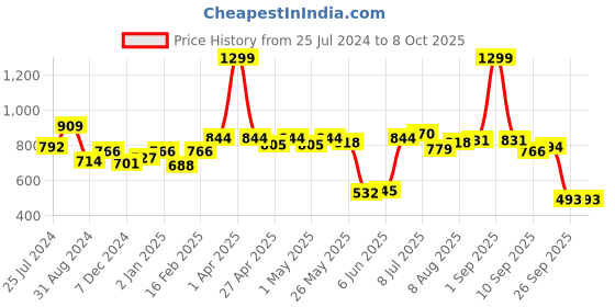 myntra.com ASIAN Men White Mesh Running Non-Marking Shoes asian Price History Graph from 25 Jul 2024 to 8 Oct 2025