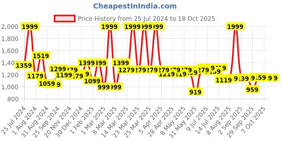 myntra.com ASIAN Men White Mesh Running Shoes asian Price History Graph from 25 Jul 2024 to 17 Oct 2025