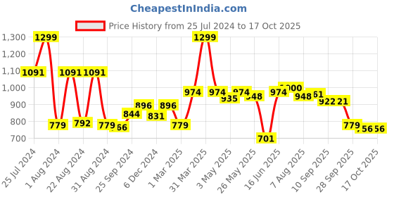 myntra.com ASIAN Men White Mesh Running Shoes asian Price History Graph from 25 Jul 2024 to 16 Oct 2025