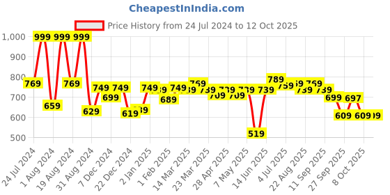 myntra.com ASIAN Men White Mesh Running Shoes asian Price History Graph from 24 Jul 2024 to 12 Oct 2025