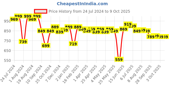 myntra.com ASIAN Men White Mesh Running Shoes asian Price History Graph from 24 Jul 2024 to 8 Oct 2025