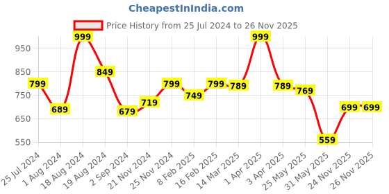 myntra.com ASIAN Men White Mesh Running Shoes asian Price History Graph from 25 Jul 2024 to 24 Nov 2025