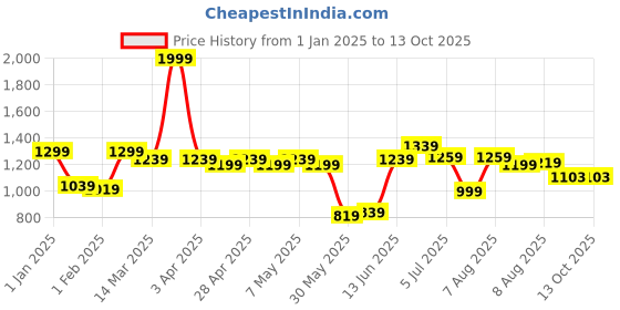 myntra.com ASIAN Men White Mesh Running Shoes asian Price History Graph from 1 Jan 2025 to 12 Oct 2025